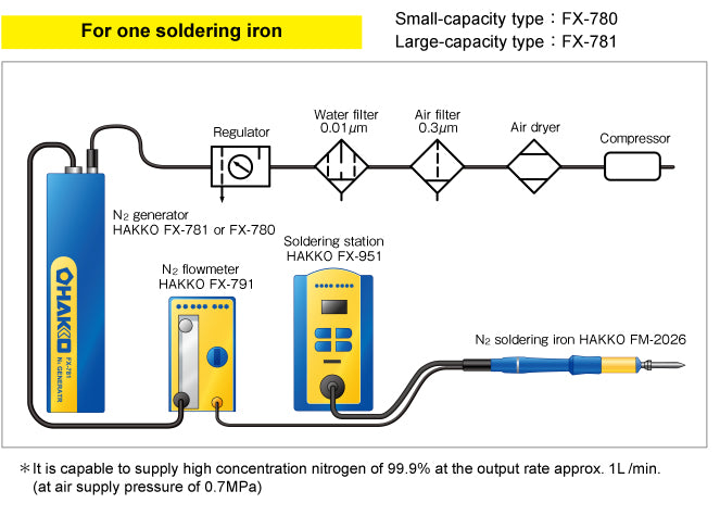 FX-780 / FX-781 N2 Generator