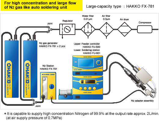 FX-780 / FX-781 N2 Generator