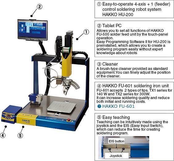 Hakko HU200 soldering robot system ROBOHAKKO with self-feeder 4-axis. Attached tablet PC to ease controlling. Brush-type cleaner provided to prolong soldering iron tip life.  FU601 soldering iron using TX1 series for 140W and TX2 series for 300W soldering.
